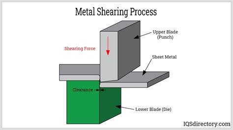 sheet metal parts manufacturing process|shearing operation in sheet metal.